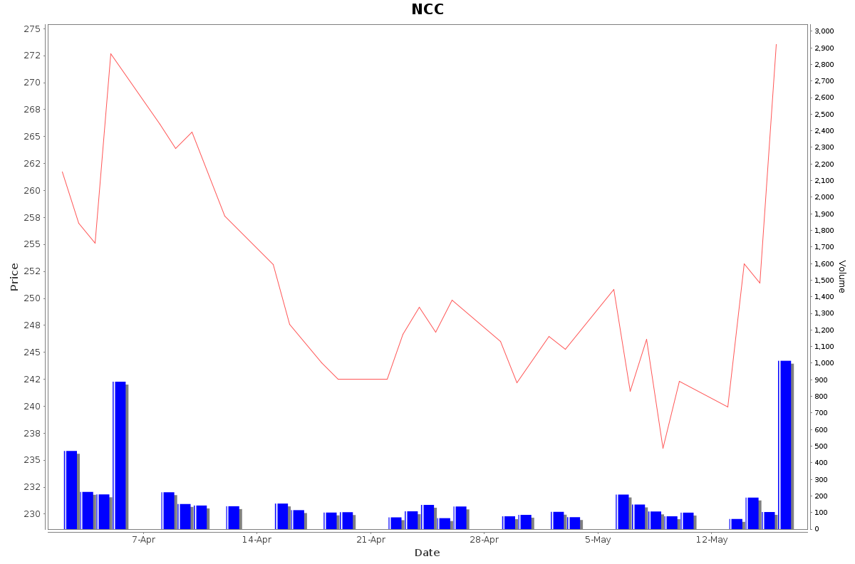 NCC Daily Price Chart NSE Today